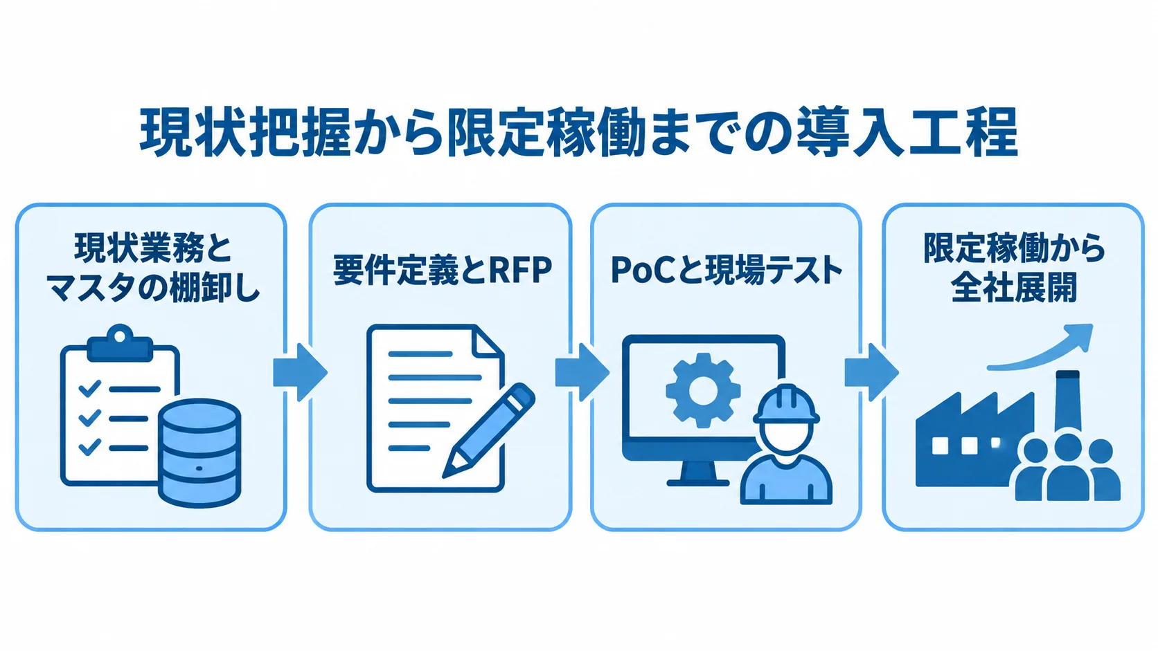 現状業務とマスタの棚卸しから要件定義、現場テスト、限定稼働へ進む4段階の図