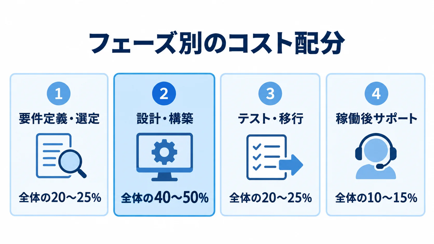 導入プロジェクトの4フェーズを並べ、要件定義・選定20〜25%、設計・構築40〜50%、テスト・移行20〜25%、稼働後サポート10〜15%の全体配分を示した図。