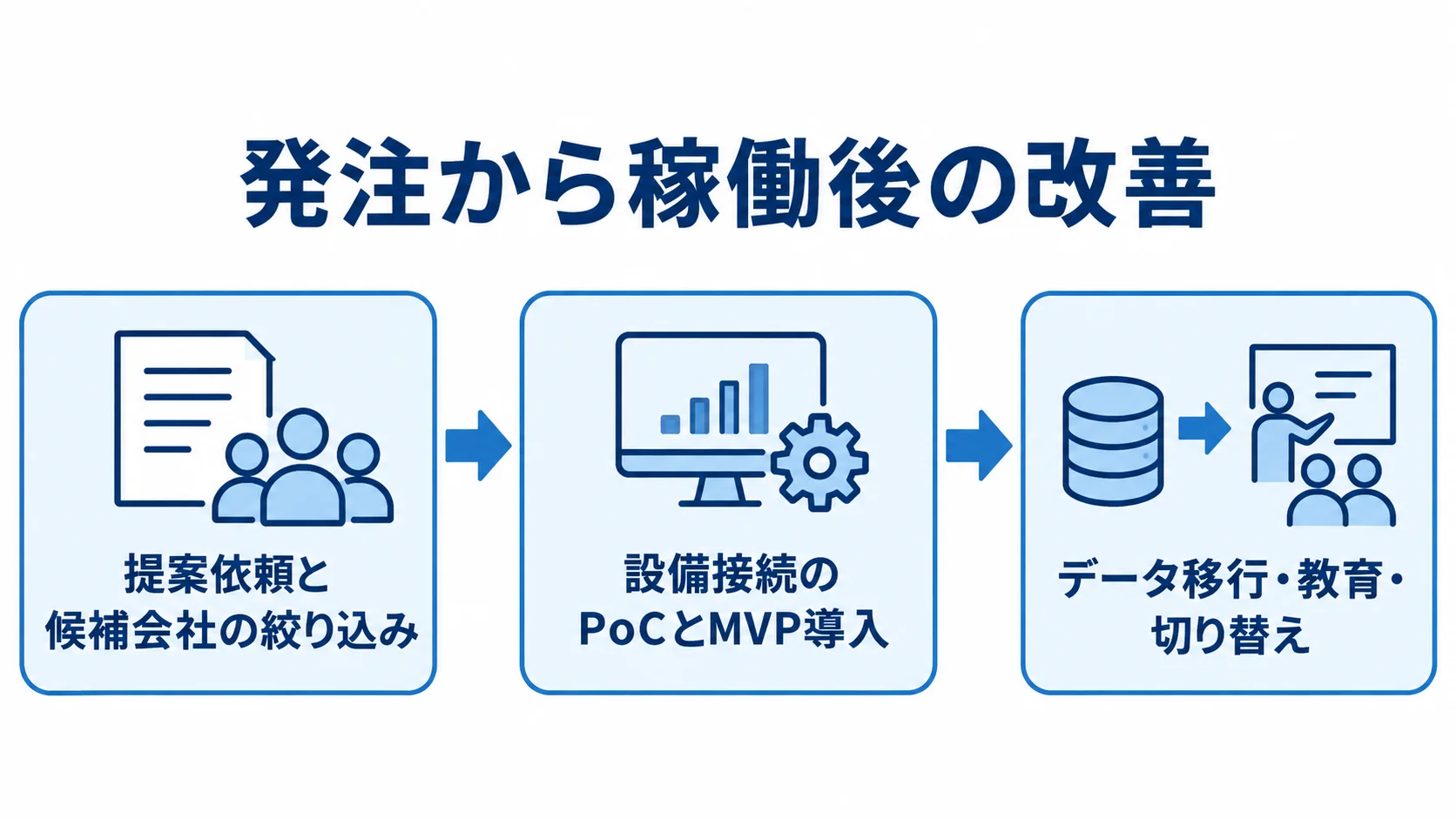 発注から稼働後の改善までの進行 提案依頼と候補会社の絞り込み、設備接続のPoCとMVP導入、データ移行・教育・切り替えを順につなぐ図。