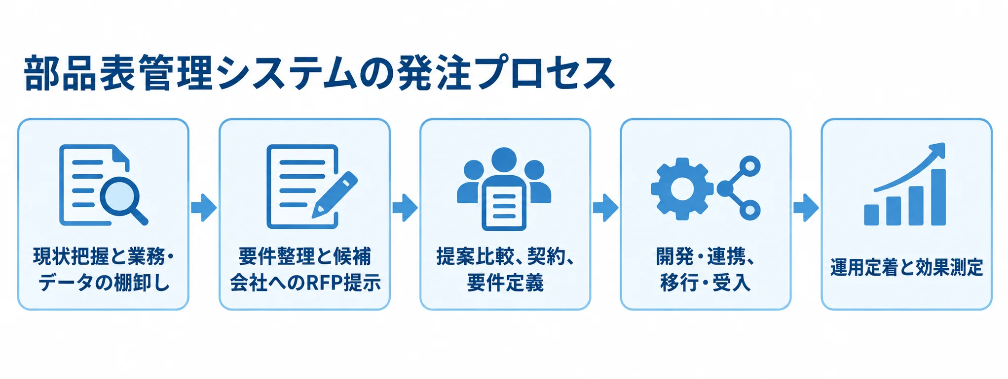 部品表管理システムの発注プロセスを5段階で示すタイムライン図 業務とデータの棚卸しからRFP提示、契約、開発・移行を経て運用定着へ進む発注プロセスを時系列で示した図。