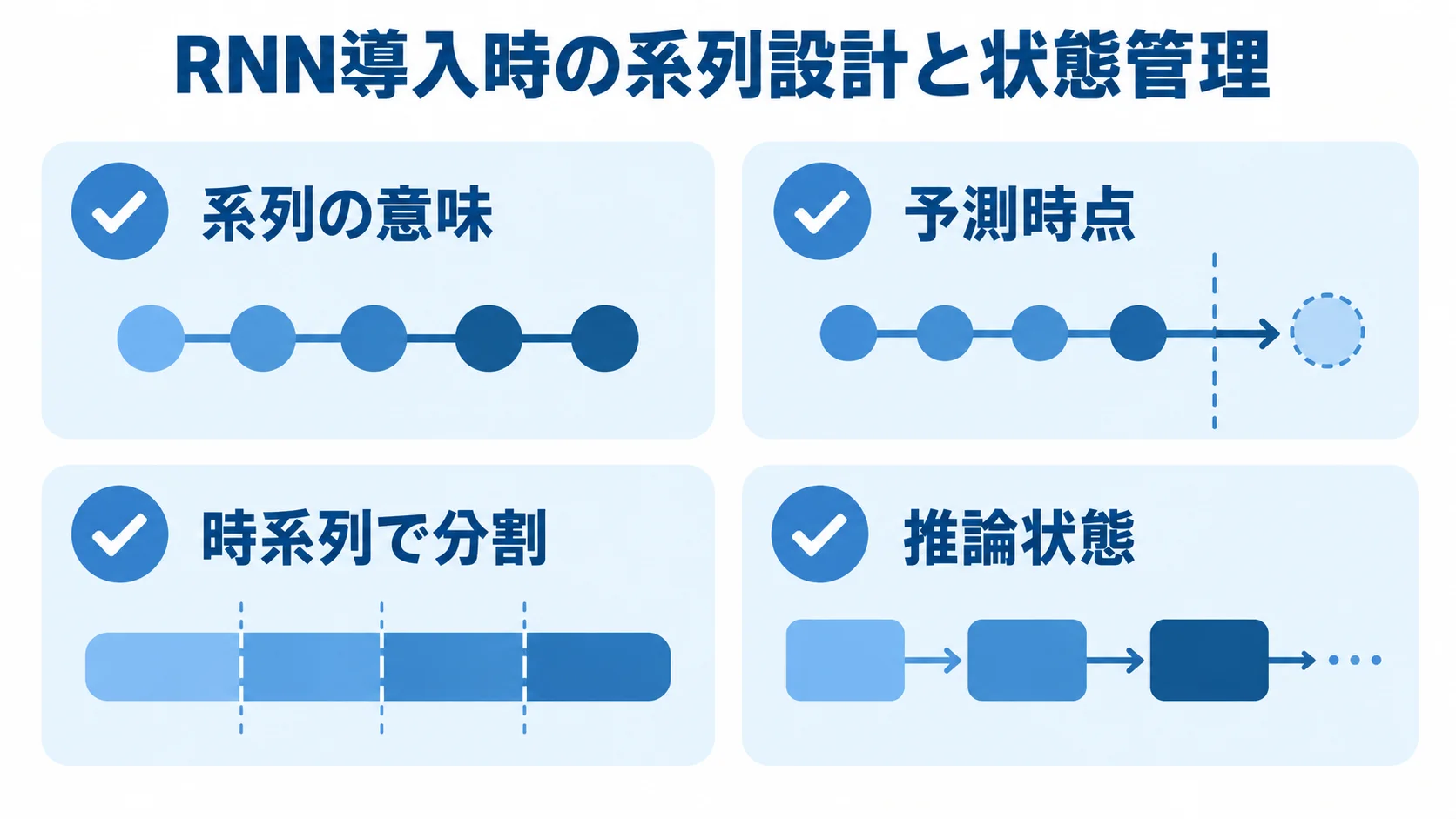 RNN導入時の系列設計チェックリスト RNN導入時に決める系列の意味、予測時点、時系列分割、推論状態を示すチェックリスト