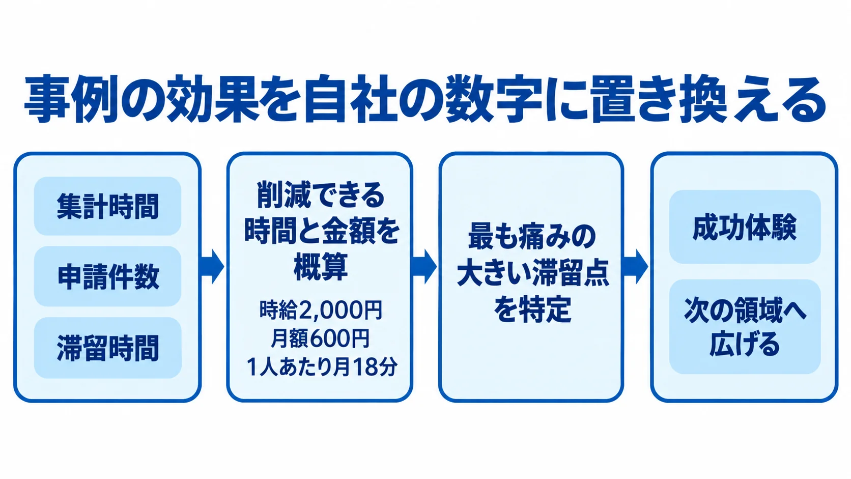 自社の業務量を基に試算して滞留点から着手する手順 自社の業務量の把握、効果の概算、滞留点の特定、次の領域への展開を順に示し、効果概算の例として時給2,000円、月額600円、1人あたり月18分を添えた図。