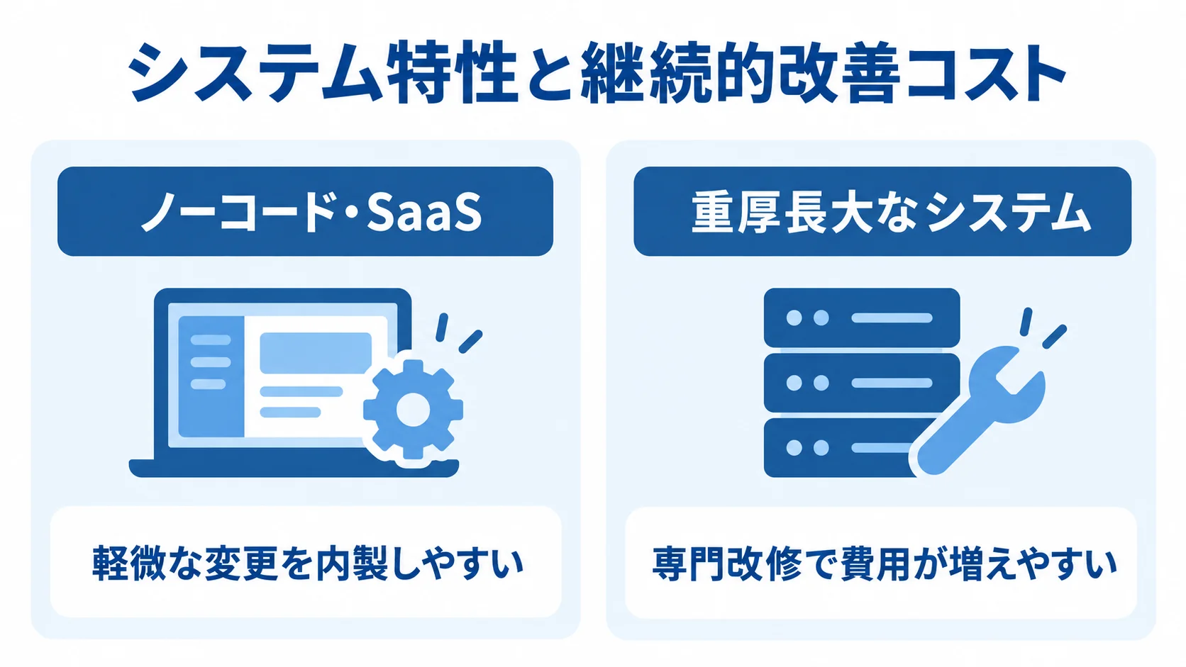 システム特性による改修コストの比較 ノーコード・SaaSと重厚長大なシステムについて、変更の進め方と継続的改善コストの違いを左右で比較した図。