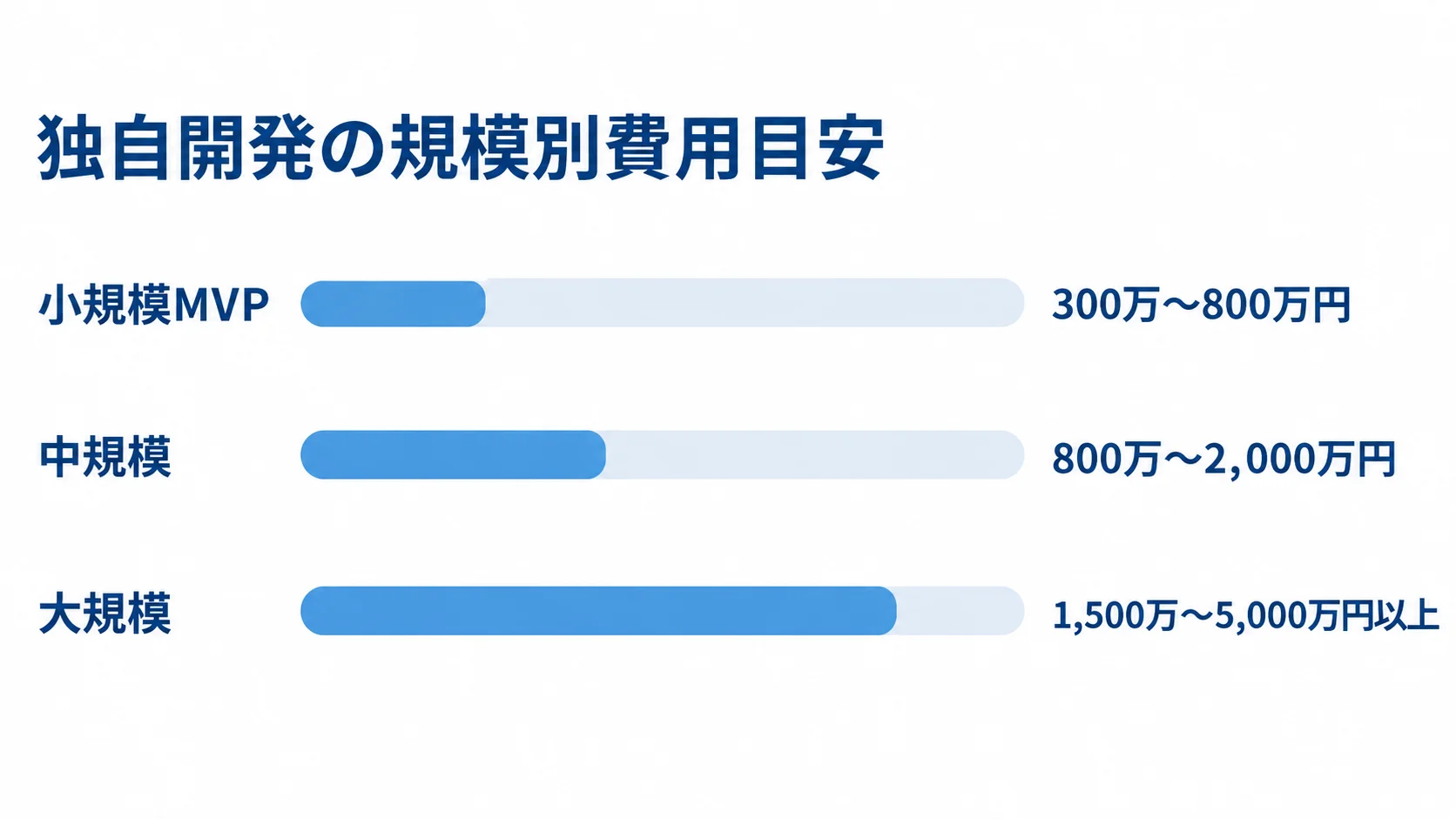 独自開発の規模別費用目安 独自開発の小規模MVP、中規模、大規模について、それぞれの開発費目安を横棒で並べた図。