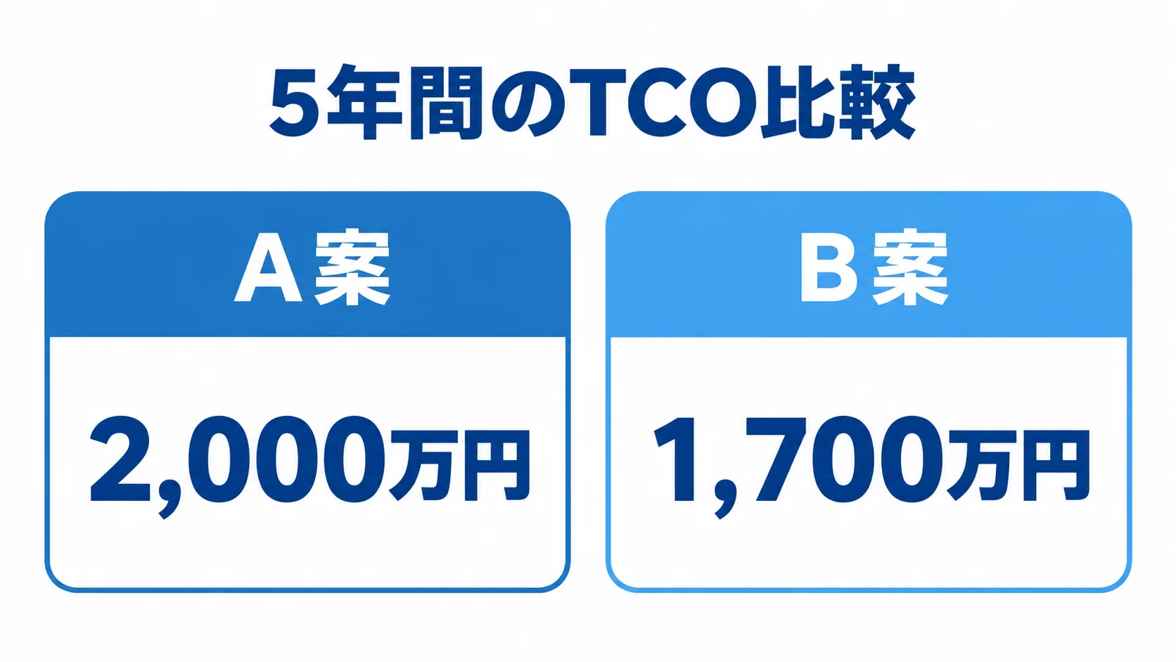 A案とB案の5年間のTCO比較 5年間のTCOとしてA案の2,000万円とB案の1,700万円を左右に比べた図。
