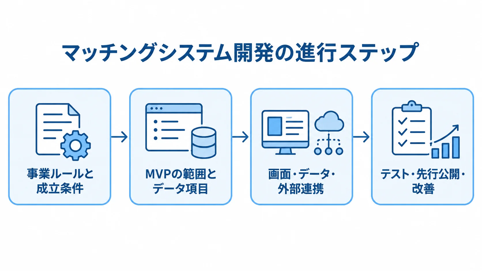 マッチングシステム開発の進行ステップ 事業ルールと成立条件の定義から、MVPの範囲決定、画面・データ・外部連携、テスト・先行公開・改善へ進む図。