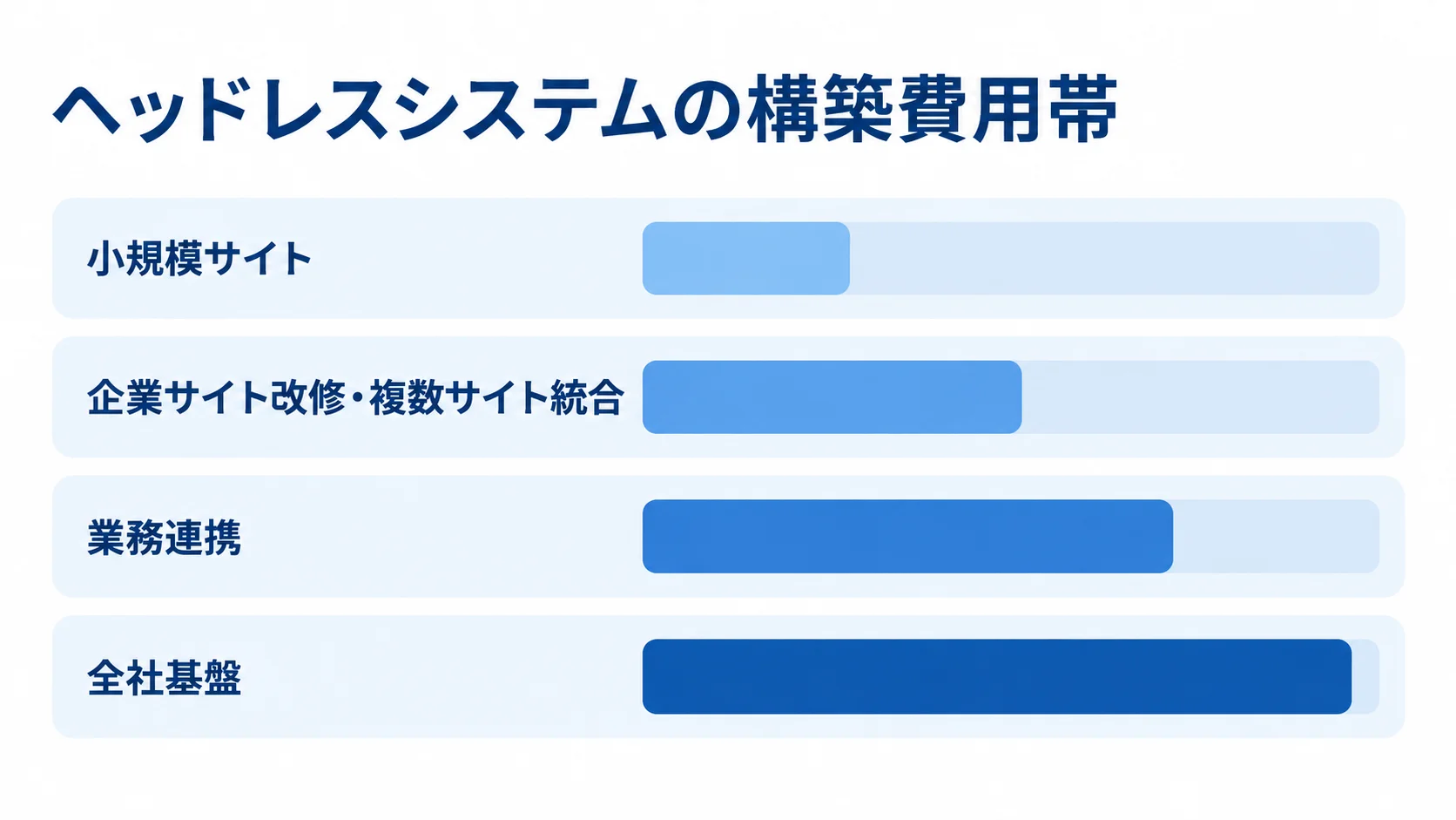 小規模サイトから全社基盤まで4つの構築範囲と費用目安を比べる横棒図