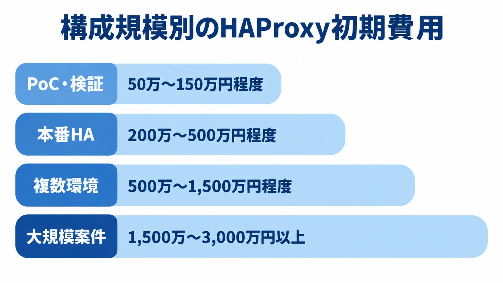 構成規模ごとのHAProxy初期費用レンジ PoC・検証、本番HA、複数環境、大規模案件の4区分について、HAProxy導入の初期費用レンジを横棒で比較した図。