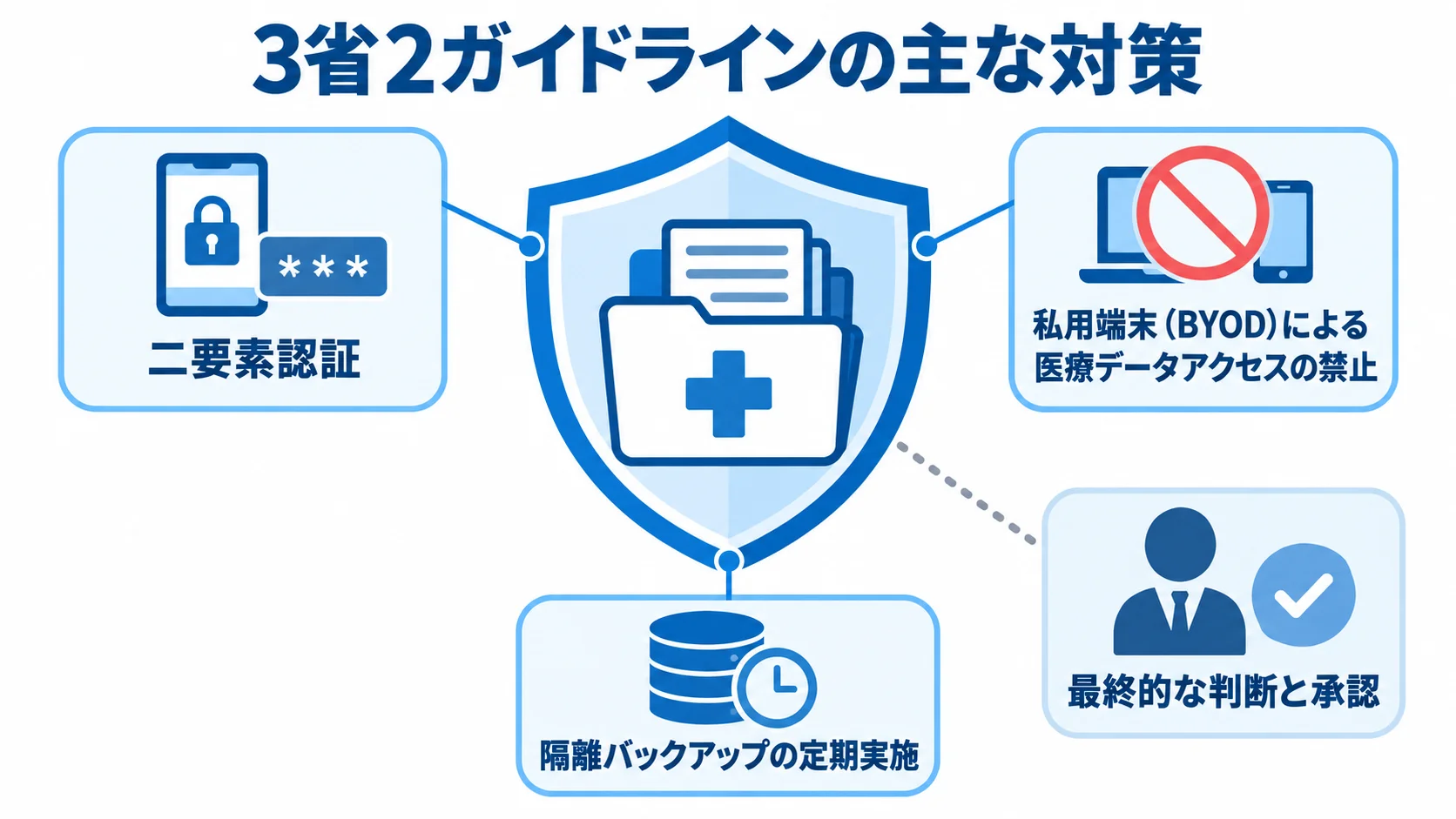 医療情報を守る主な安全対策の図 二要素認証、私用端末からの医療データアクセス禁止、隔離バックアップ、最終判断と承認を周囲に示した安全対策図。