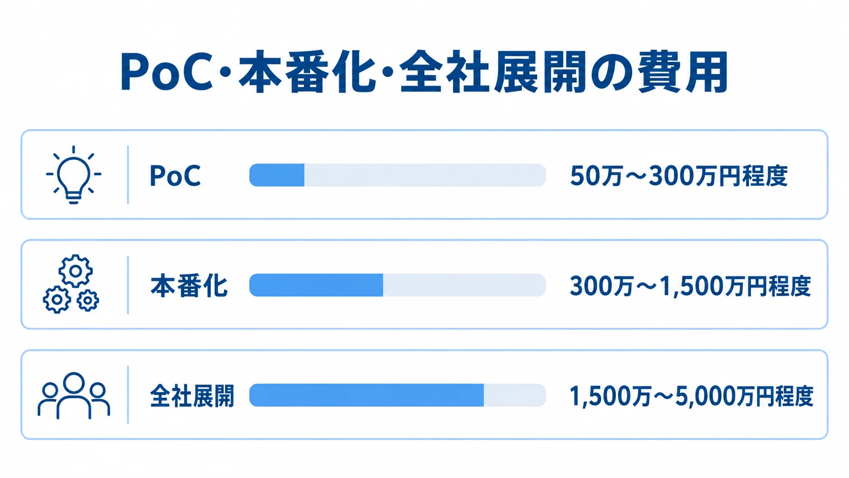 PoC・本番化・全社展開の費用目安を比べる図 段階導入の費用目安として、PoCは50万〜300万円程度、本番化は300万〜1,500万円程度、全社展開は1,500万〜5,000万円程度を示した横棒図。