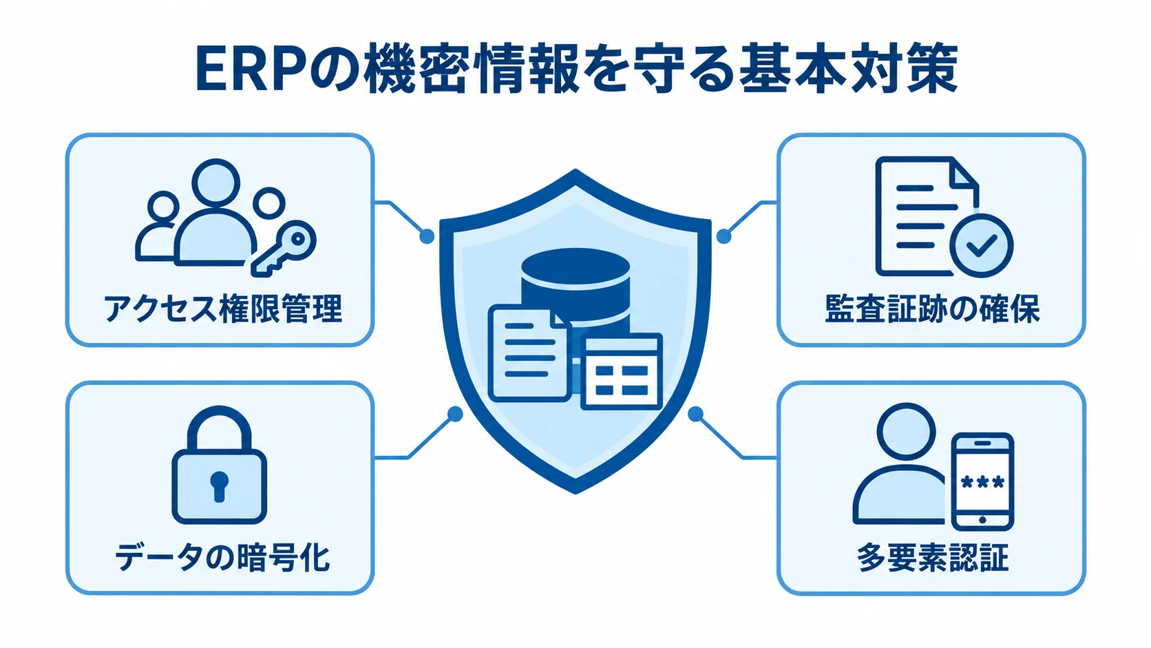 ERPの機密情報を守る4つの基本対策 ERPの機密情報をアクセス権限管理、監査証跡、暗号化、多要素認証で守る図