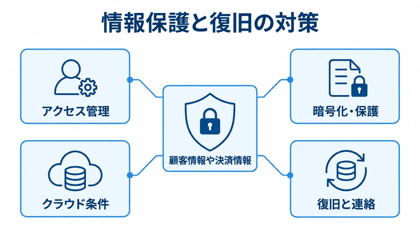 提案書で確認する情報保護と復旧の項目 顧客情報や決済情報を中心に、アクセス管理、暗号化、クラウド条件、復旧と連絡を配置した保護図。