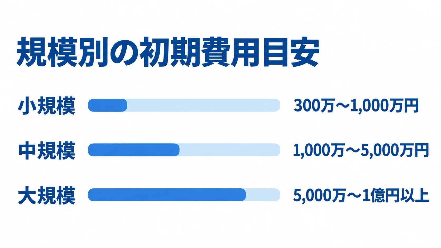 見積原価管理システムの規模別初期費用目安 小規模300万〜1,000万円、中規模1,000万〜5,000万円、大規模5,000万〜1億円以上の初期費用目安を比べる横棒図