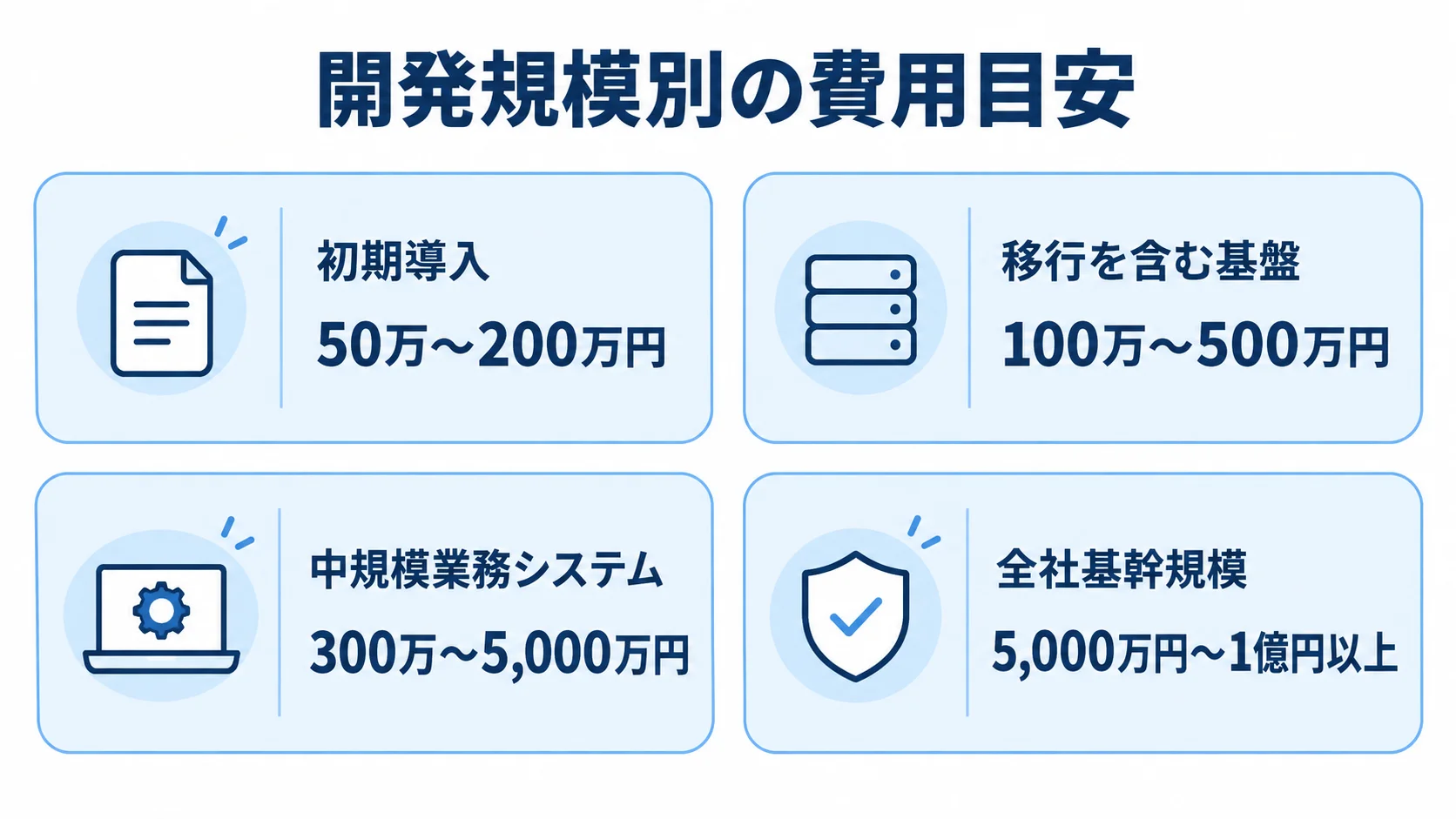 初期導入、移行を含む基盤、中規模業務システム、全社基幹規模の費用目安を4枚のパネルで示した図