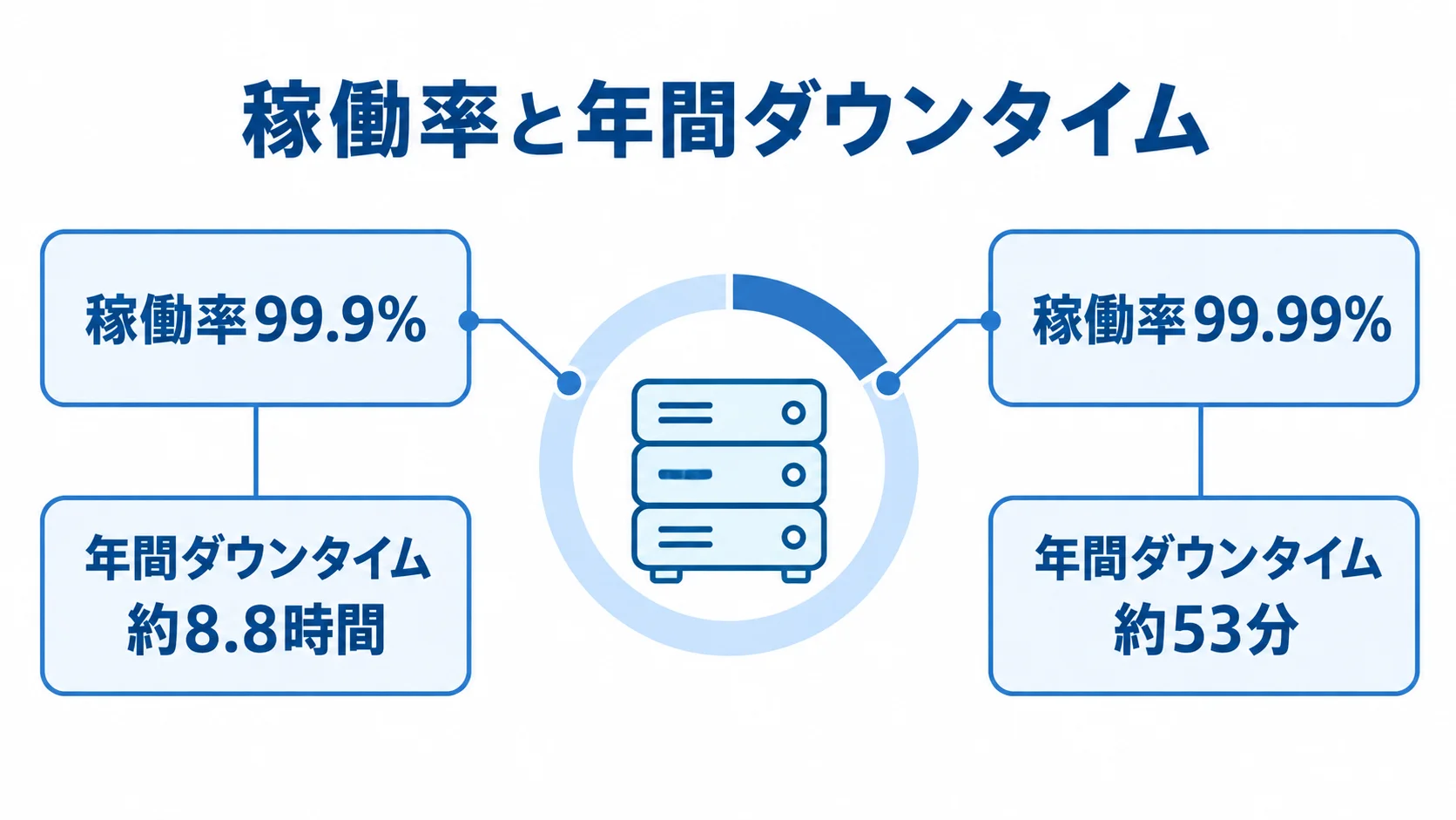 稼働率99.9%と99.99%に対応する年間ダウンタイムを示す図