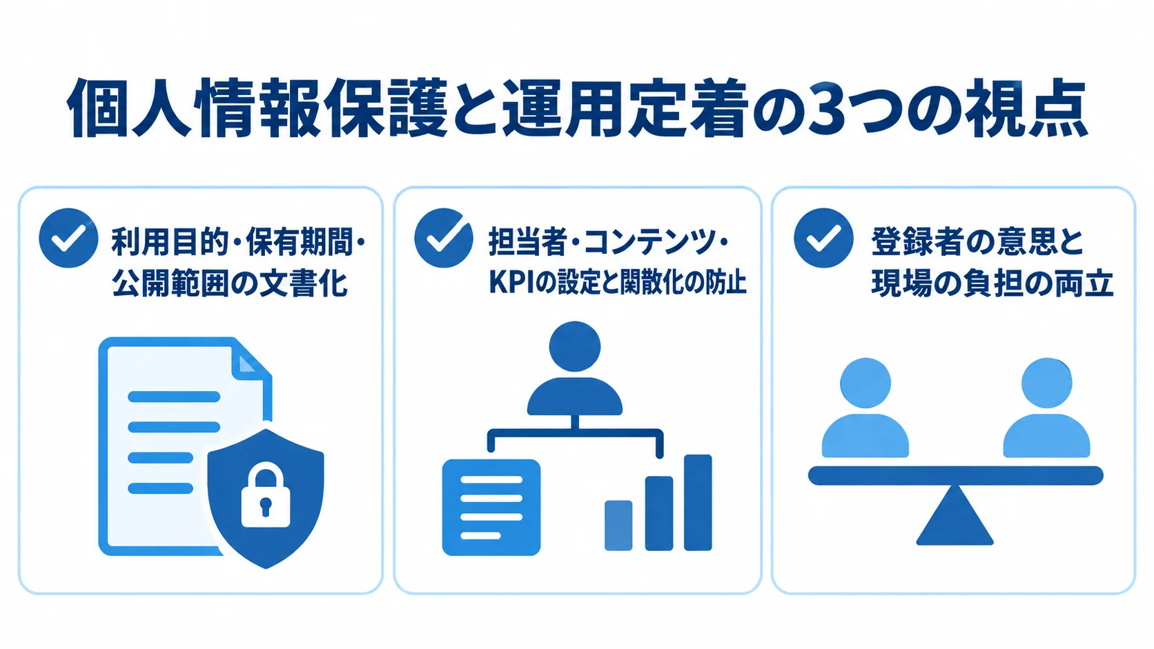 個人情報保護と運用定着で確認する3つの視点 利用目的や保有期間の文書化、運用体制とKPI、登録者の意思への配慮を確認する3枚のチェックカード。