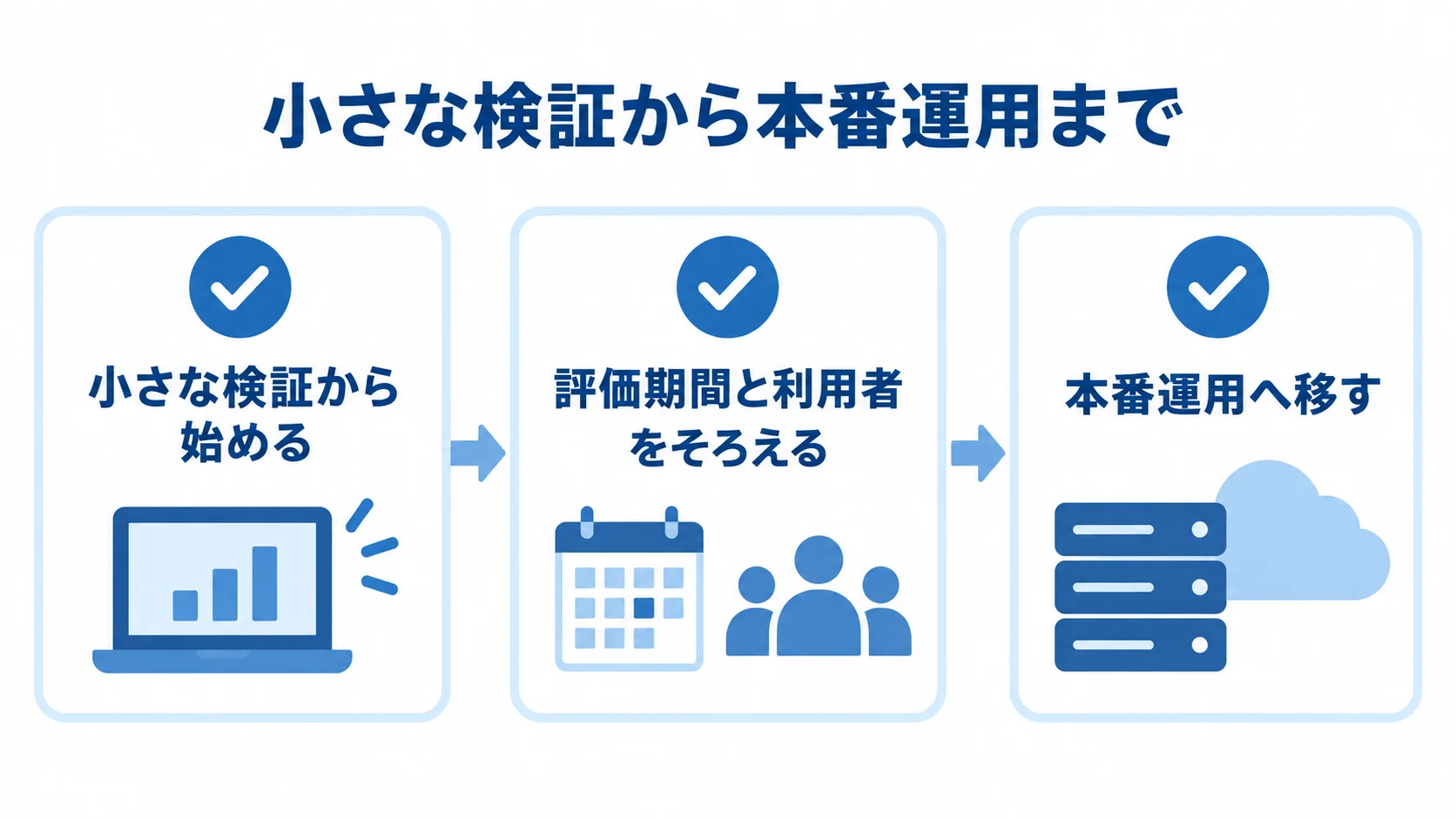 小さな検証、評価期間と利用者の整合、本番運用の順に並ぶ適用段階の図。