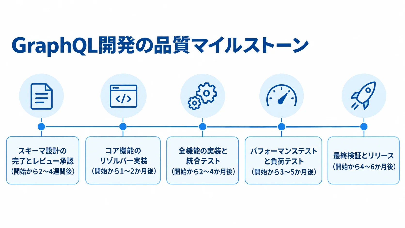 GraphQL開発の品質マイルストーンと目安期間のタイムライン。 GraphQL開発の開始後、スキーマ設計から最終検証とリリースまでの5つの品質マイルストーンと目安期間を示す図解。