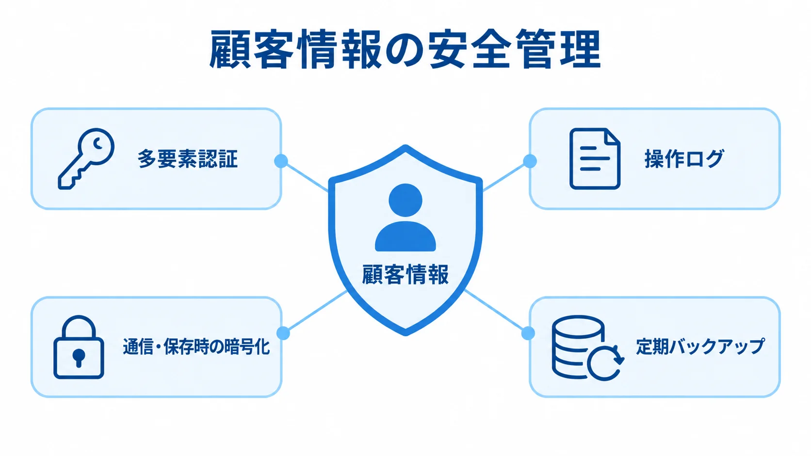 顧客情報を支える4つの安全管理要素 顧客情報を中心に、多要素認証、操作ログ、暗号化、定期バックアップを配置した図