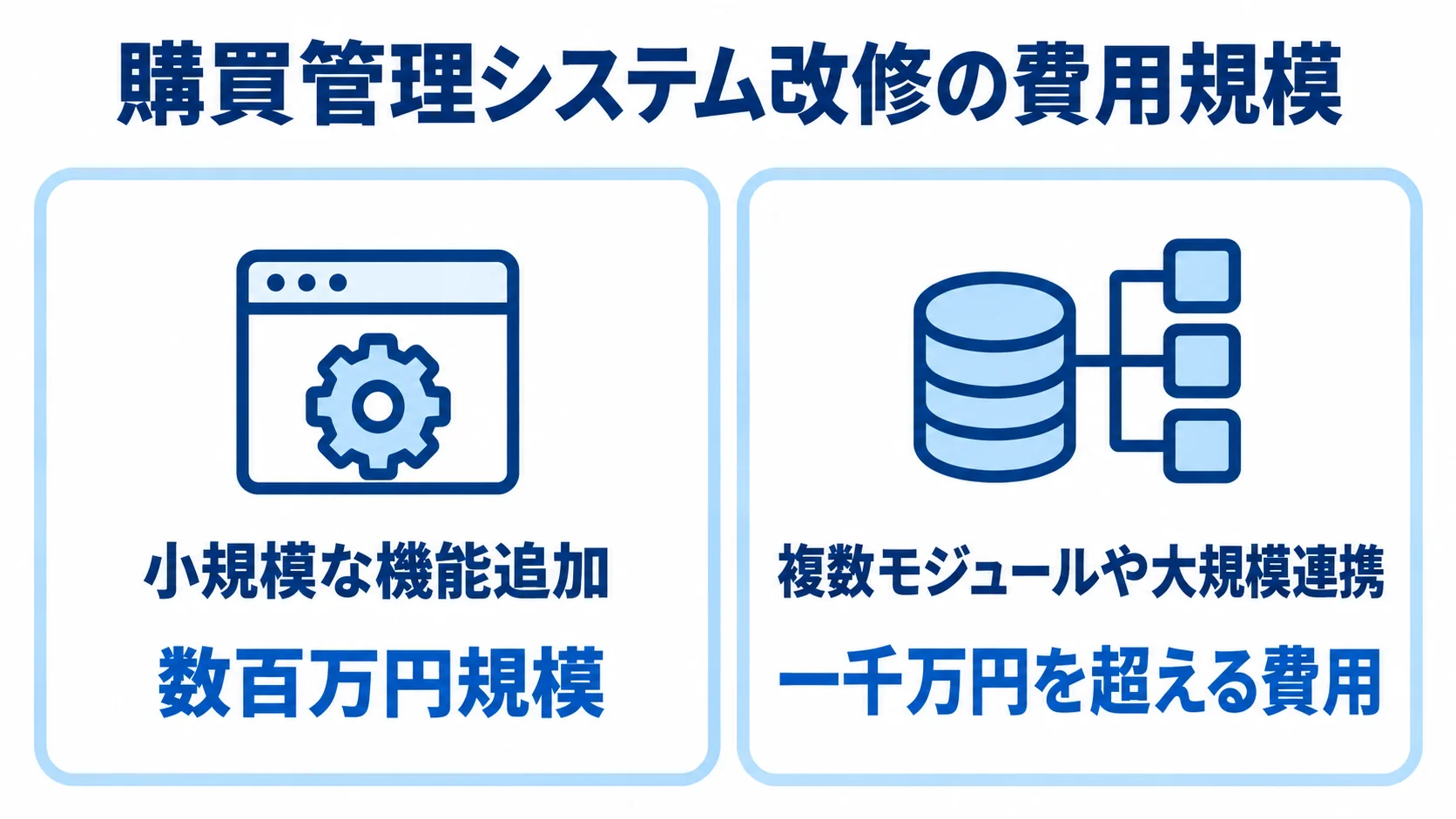 小規模な機能追加は数百万円規模、複数モジュールや大規模連携では一千万円を超える費用となる場合があることを左右で比べた図。
