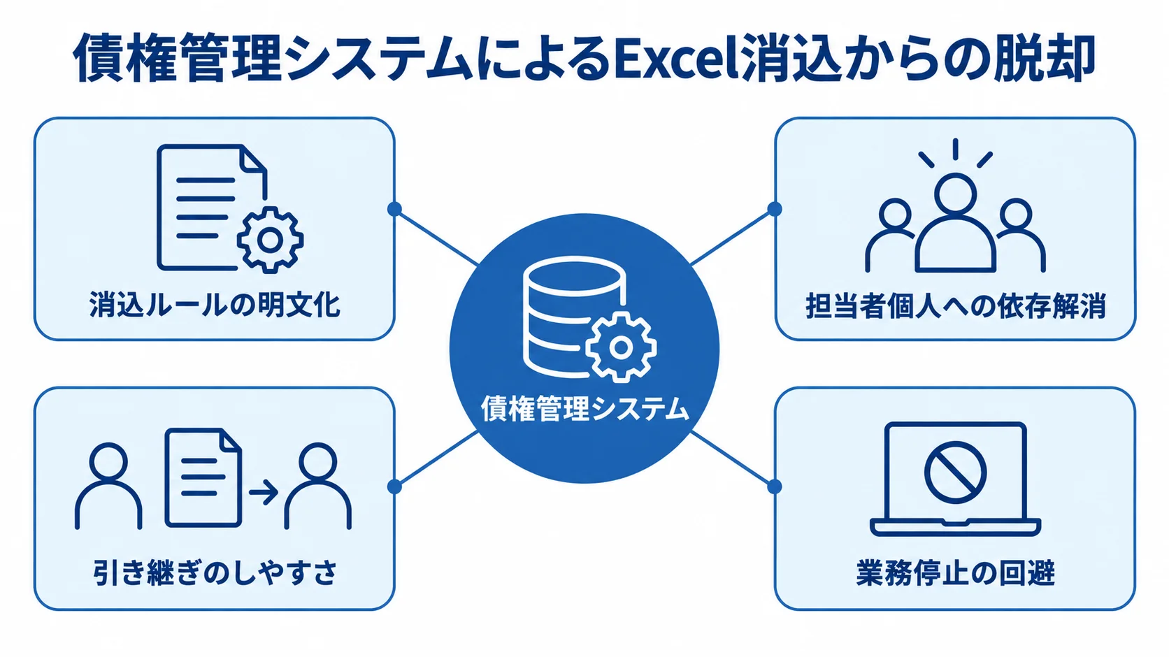 システム化による消込業務の変化 債権管理システムを中心に、ルールの明文化から引き継ぎやすさと業務停止の回避へ広がる図。