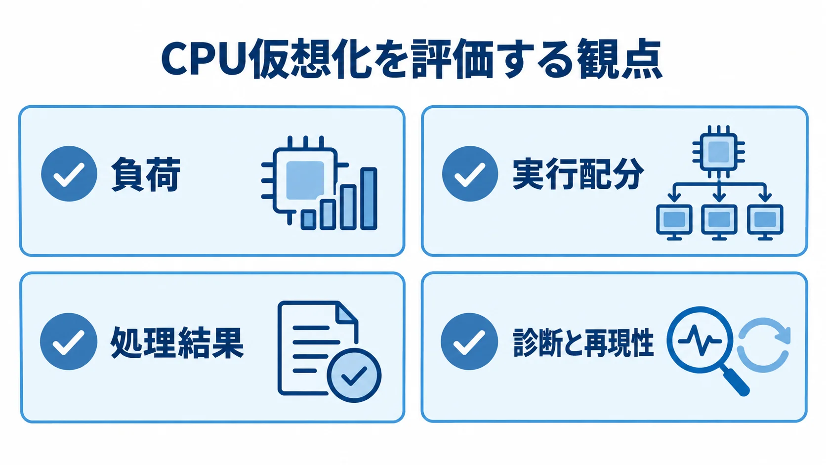 CPU仮想化の評価観点 CPU仮想化の評価観点として、負荷、実行配分、処理結果、診断と再現性を並べた図。