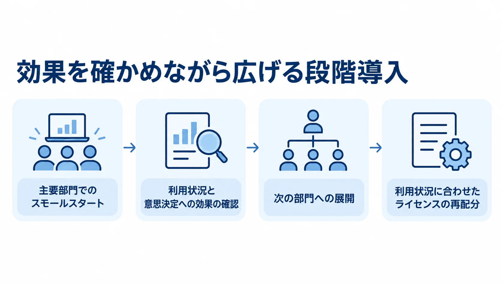 効果検証を挟んで進めるTableauの段階導入 主要部門での小規模な開始から利用状況と効果を確認し、次の部門への展開、ライセンスの再配分へ進む流れを示した図解。