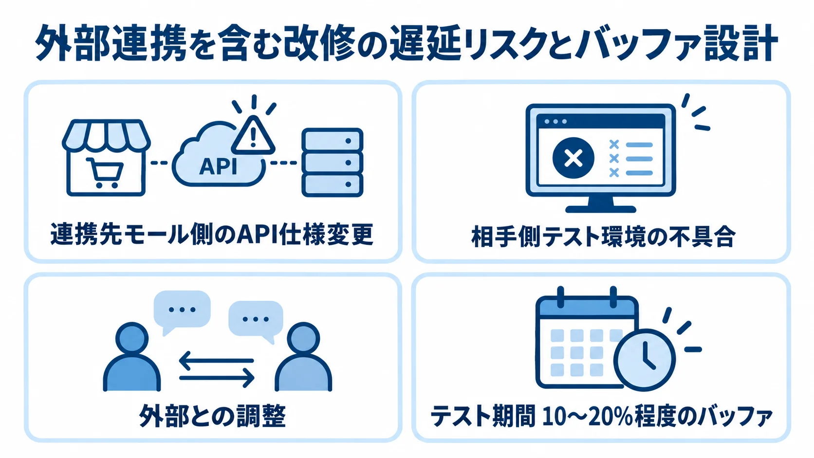 外部連携改修で想定する遅延要因とテスト期間のバッファを示す図。 外部連携の遅延要因と、テスト期間に10〜20%程度のバッファを設ける考え方を示す図。