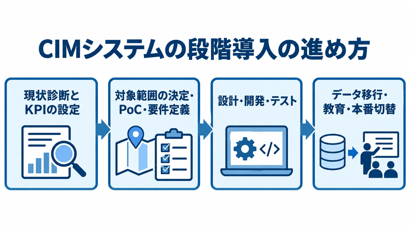CIMシステム開発の4段階の進め方 CIMシステムの現状診断から要件定義、開発・テスト、データ移行と本番切替までの流れ。