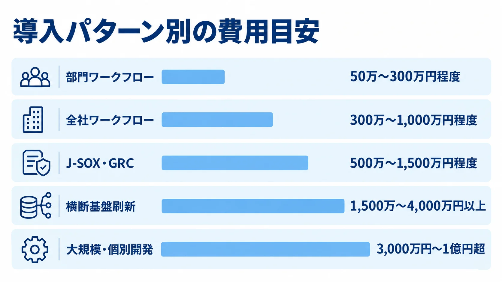 導入パターン別の費用目安 部門ワークフロー、全社ワークフロー、J-SOX・GRC、横断基盤刷新、大規模・個別開発の5パターンについて費用目安を横棒で比べた図。