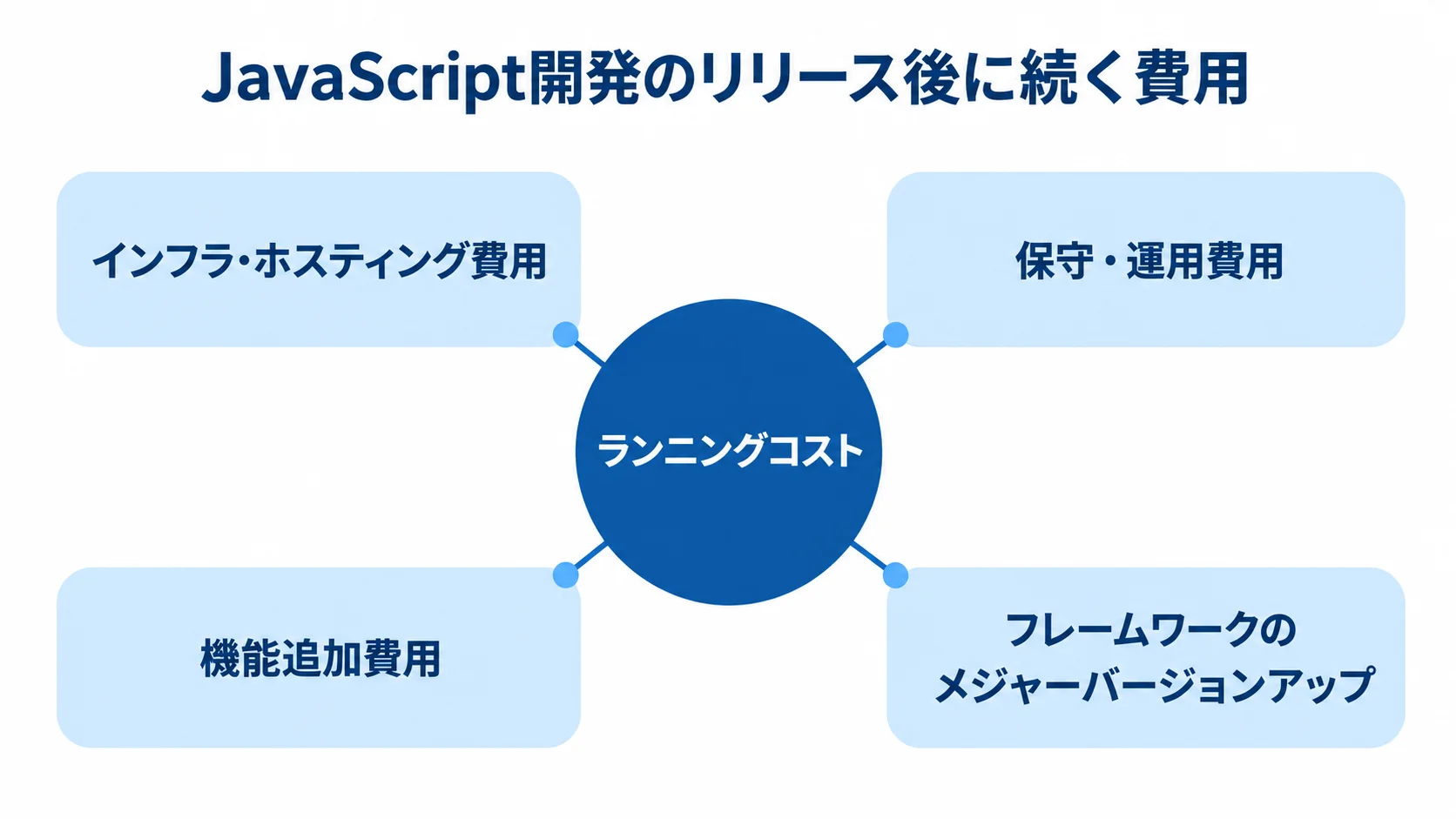 JavaScript開発のランニングコスト項目 ランニングコストを中心に、インフラ・ホスティング、保守・運用、機能追加、フレームワークのメジャーバージョンアップを放射状に示した図解。