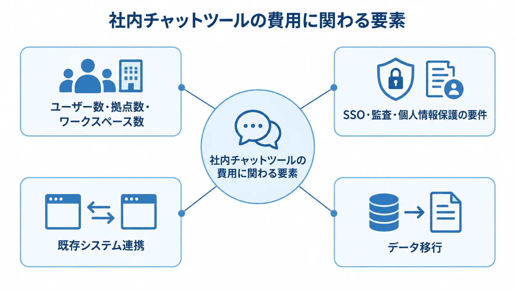 社内チャットツールの費用に関わる要素 社内チャットツールの費用に、ユーザー数・拠点数・ワークスペース数、SSO・監査・個人情報保護の要件、既存システム連携、データ移行が関わる構成図。