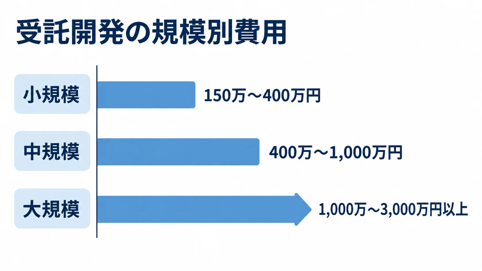 受託開発の小規模・中規模・大規模それぞれの推定費用幅を横棒で比べた図。