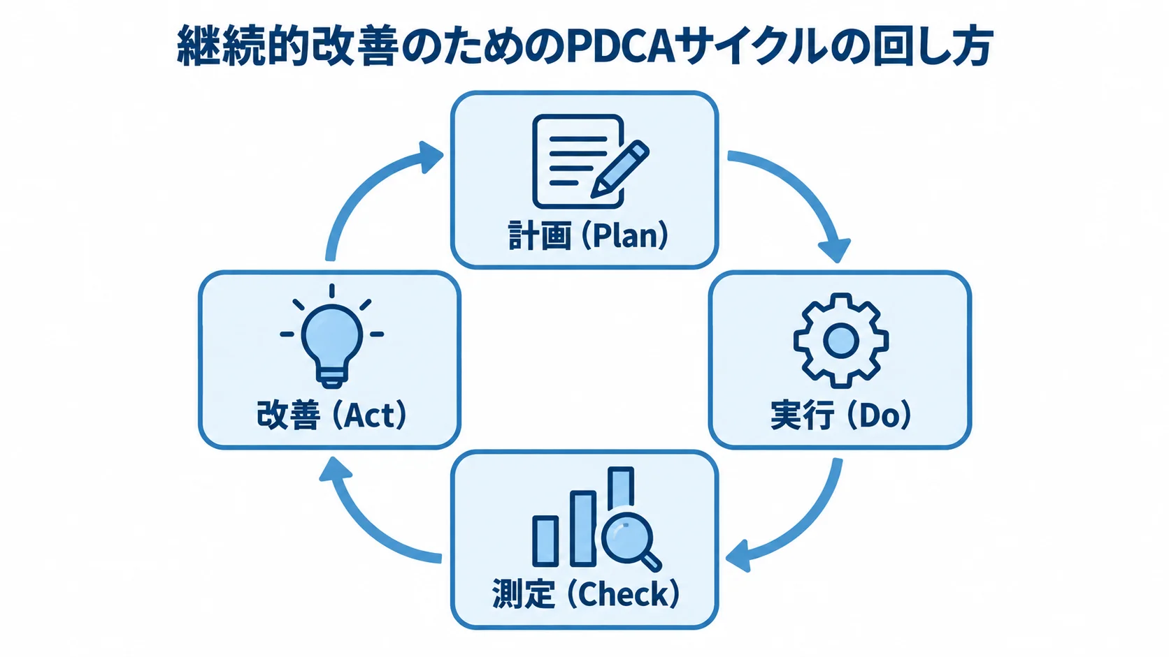 計画、実行、測定、改善を循環させるPDCAサイクルの図