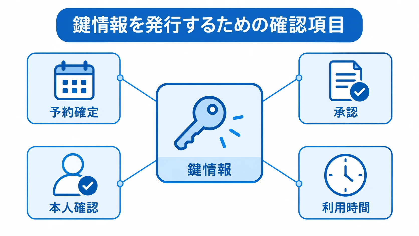 鍵情報の発行に必要な4つの条件 鍵情報を中央に置き、予約確定、承認、本人確認、利用時間の4条件を注釈で示した図。