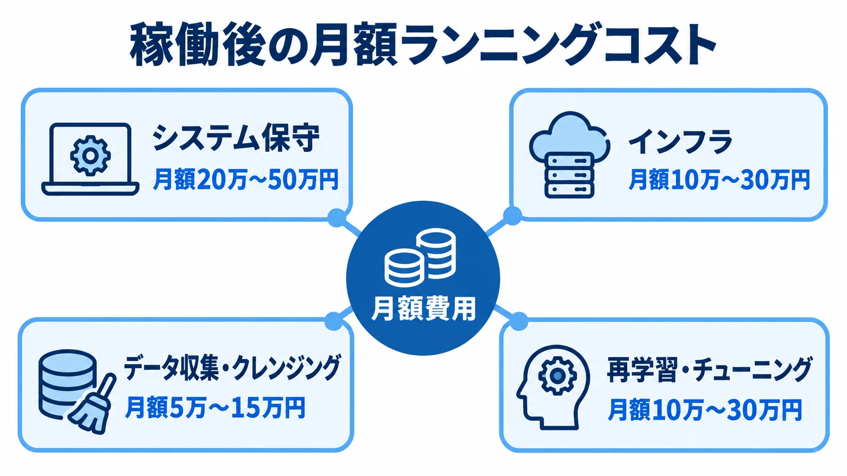 稼働後の月額ランニングコスト4項目を示す図 月額費用を中心に、システム保守、インフラ、データ収集・クレンジング、再学習・チューニングの費用範囲を示す図解