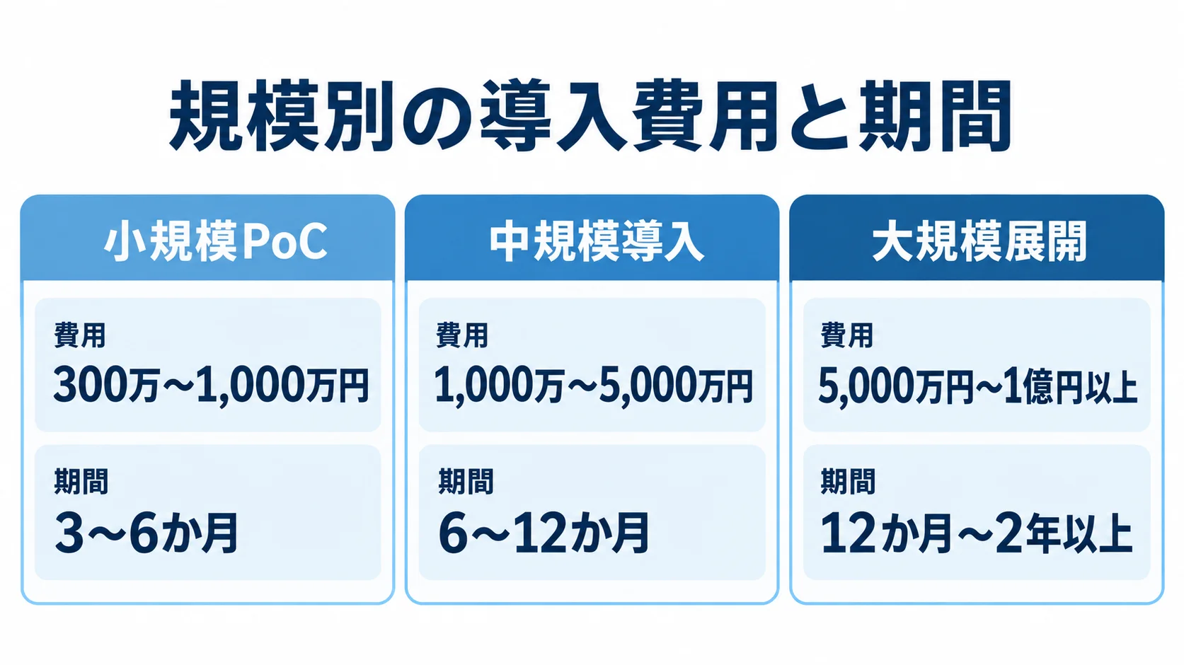 導入規模ごとの費用と期間の目安 小規模PoC・中規模導入・大規模展開の費用範囲と期間を並べた3枚のパネル図