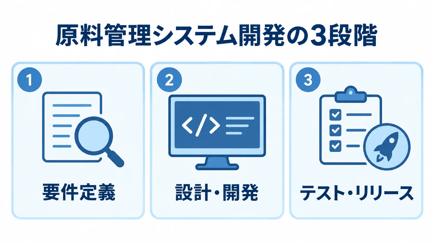 原料管理システム開発を、要件定義、設計・開発、テスト・リリースの3段階に分けた図。