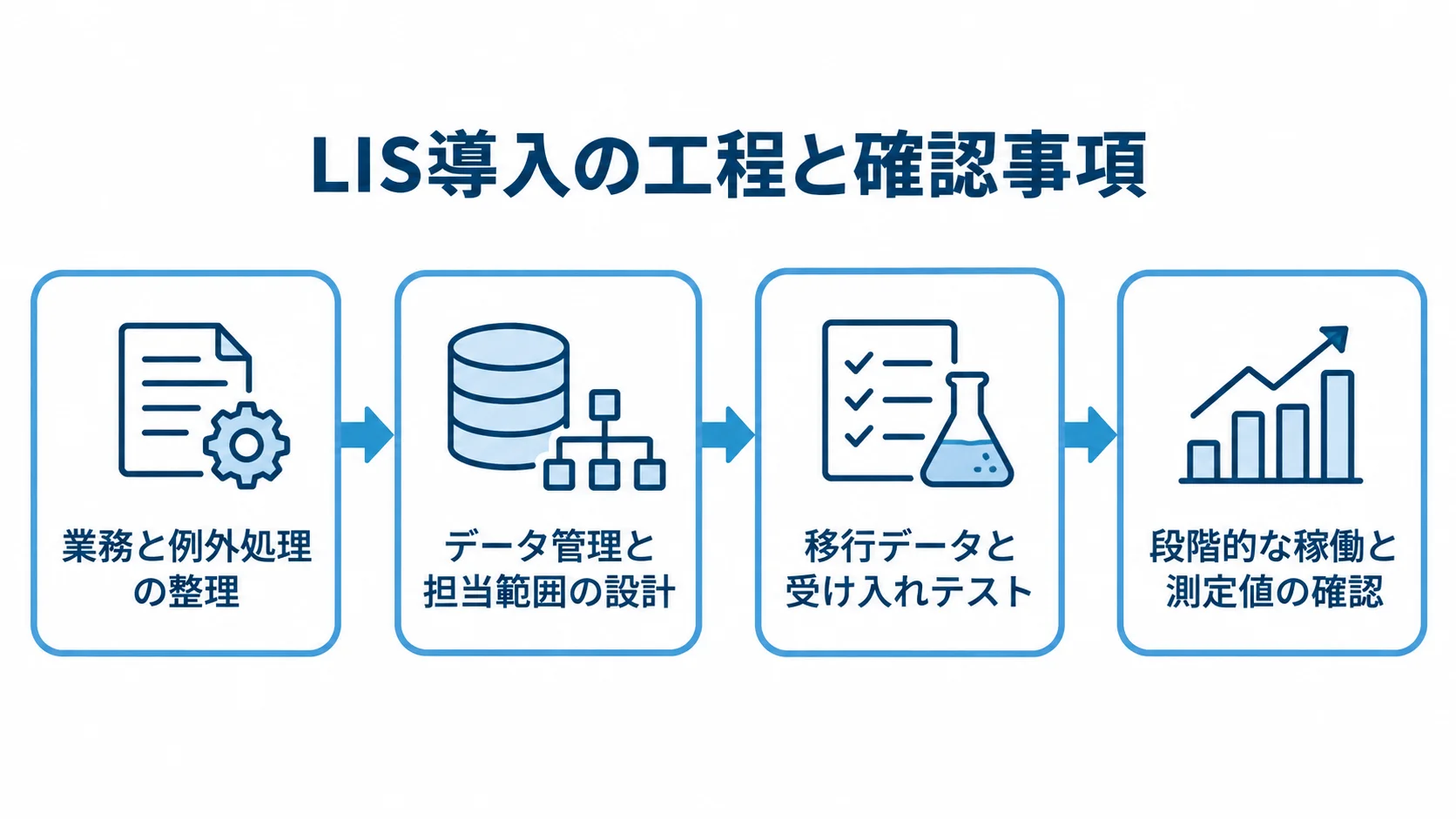 LIS導入の工程と確認事項 LIS導入を業務と例外処理の整理、データ管理と担当範囲の設計、移行データと受け入れテスト、段階的な稼働と測定値の確認の順に示した図。