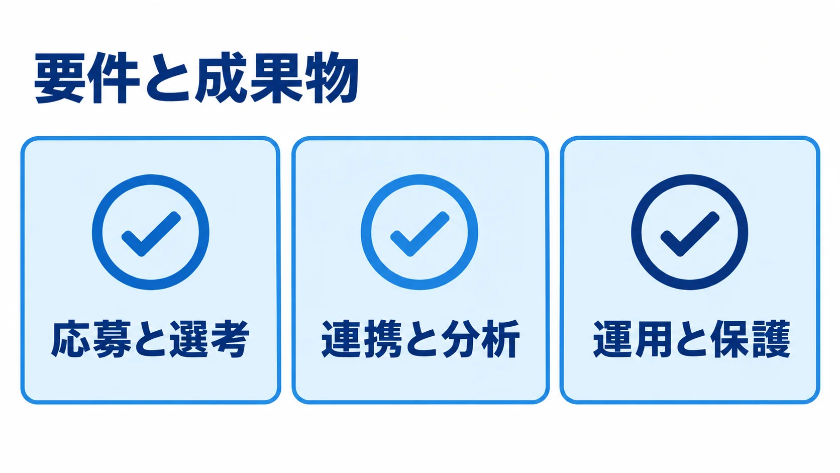 見積もりで整理する要件と成果物 応募と選考、連携と分析、運用と保護の3領域を並べた見積もり要件のチェックリスト。