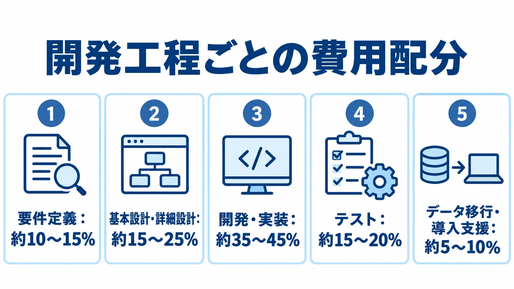 開発工程ごとの費用配分を5つのパネルで示し、要件定義約10〜15%、基本設計・詳細設計約15〜25%、開発・実装約35〜45%、テスト約15〜20%、データ移行・導入支援約5〜10%と記した図。
