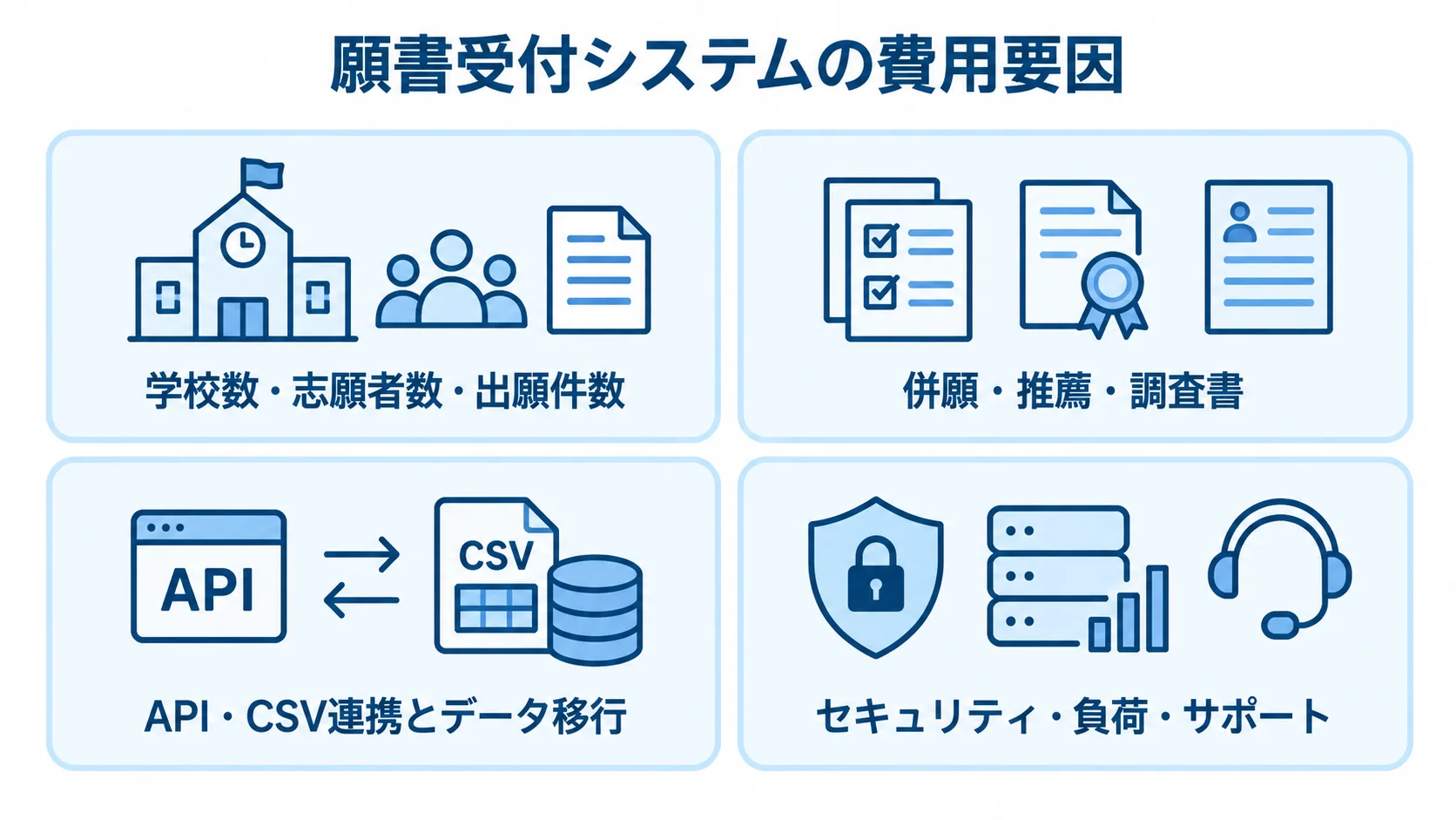 学校数や出願件数、業務ルール、API・CSV連携とデータ移行、セキュリティ・負荷・サポートを費用要因として整理した4枚のパネル図。