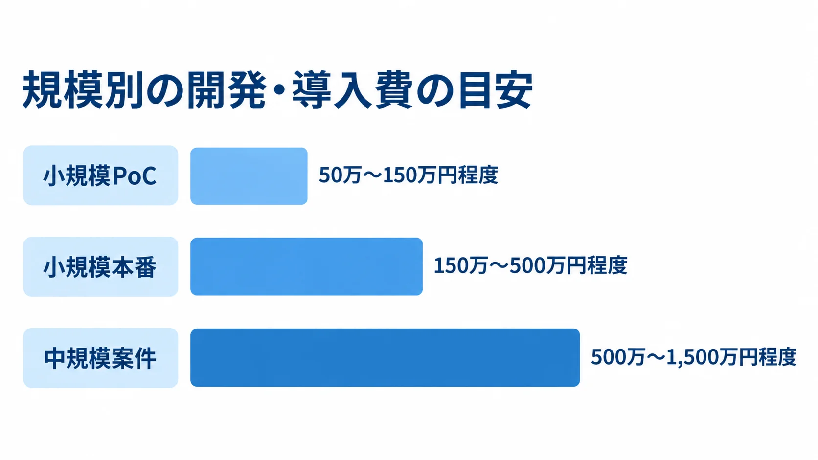規模別の開発・導入費の目安 小規模PoC、小規模本番、中規模案件の開発・導入費の目安を横棒で比較した図です。