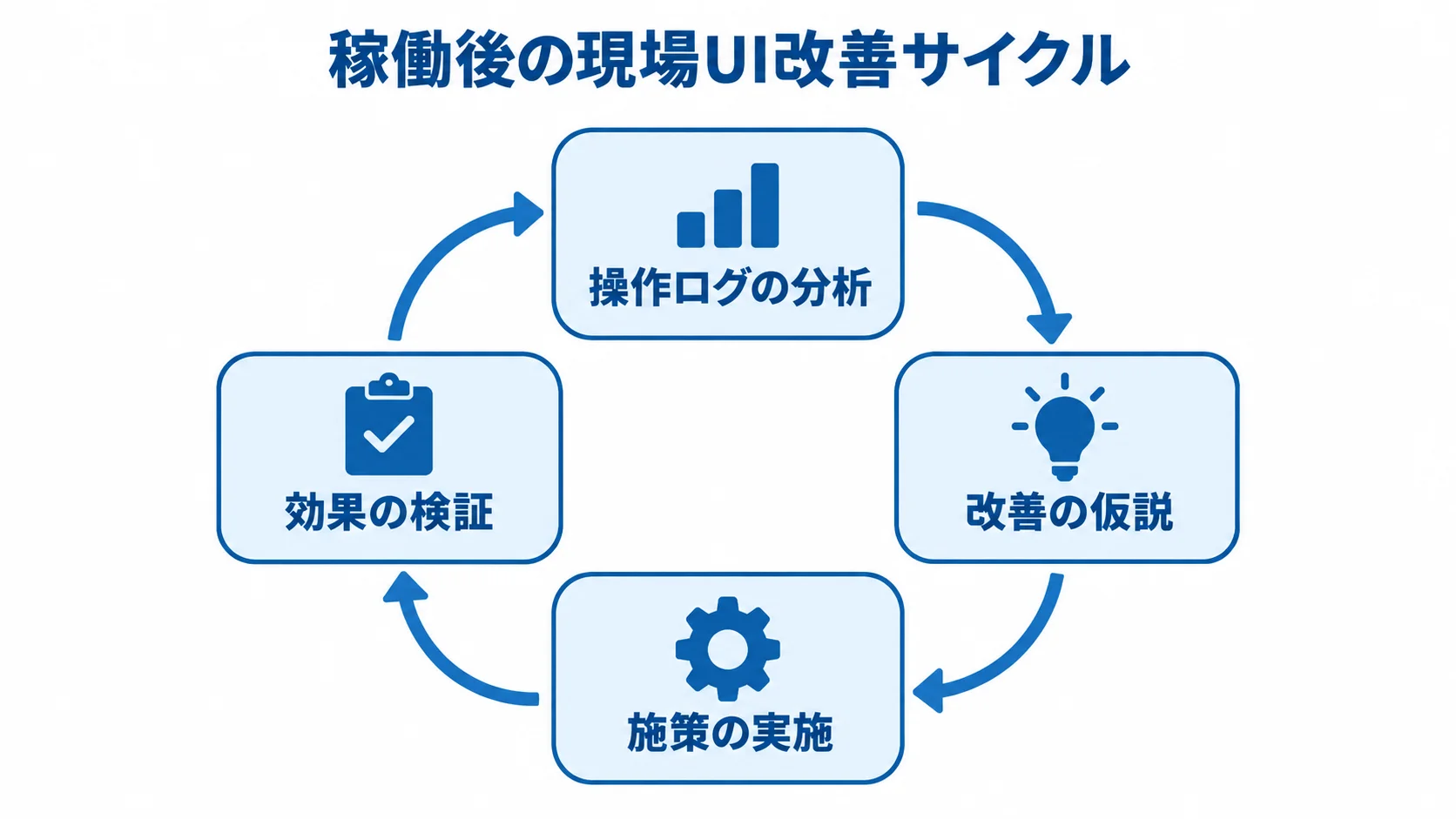 操作ログの分析から改善の仮説、施策の実施、効果の検証へ回る現場UI改善サイクルの図解。