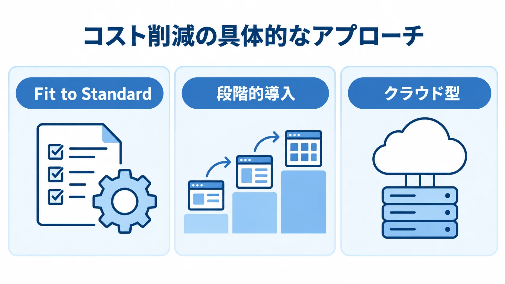 ERPのコスト削減に使える3つのアプローチ Fit to Standard、段階的導入、クラウド型の3つのコスト削減策を並べた図解。
