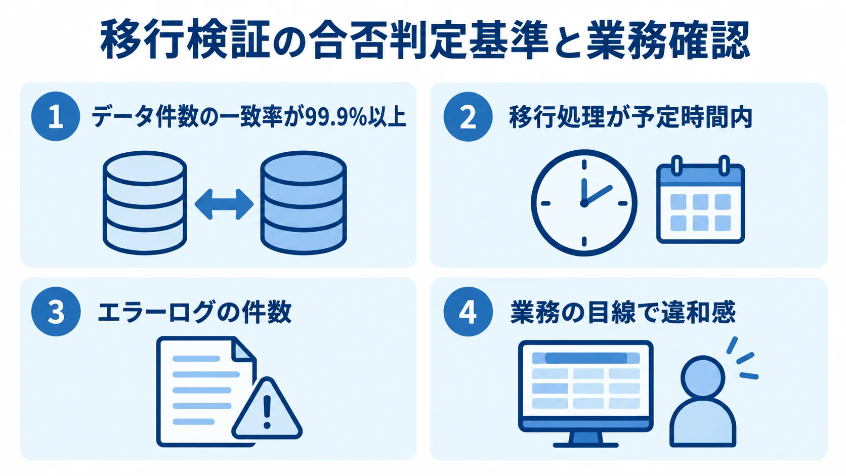 移行検証の判定と業務確認を4枚のパネルで示し、データ件数の一致率の例として99.9%以上を記した図解。
