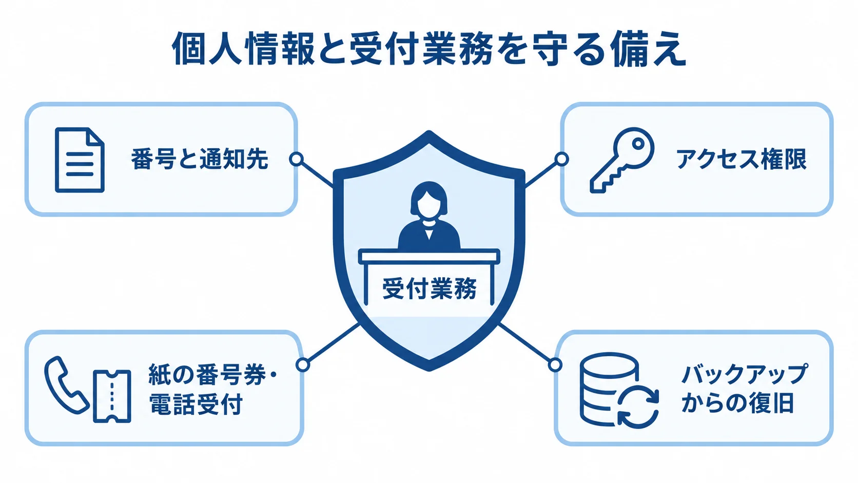 個人情報と受付業務を守る対策を整理 番号と通知先、アクセス権限、紙の番号券や電話受付、バックアップからの復旧を盾の周囲に配置した図解。