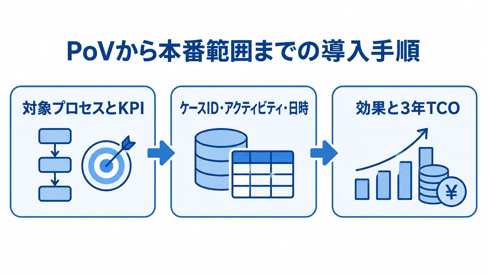 プロセスマイニングのPoVから本番範囲を決める流れ 対象プロセスとKPIの決定からデータ棚卸し、効果と3年TCOの確認へ進む図