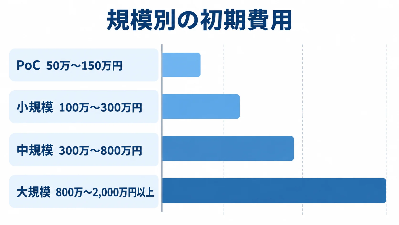 規模別の初期費用レンジを比べる横棒図 PoCから大規模まで、テスト自動化ツール開発の初期費用レンジを4本の横棒で比較した図。