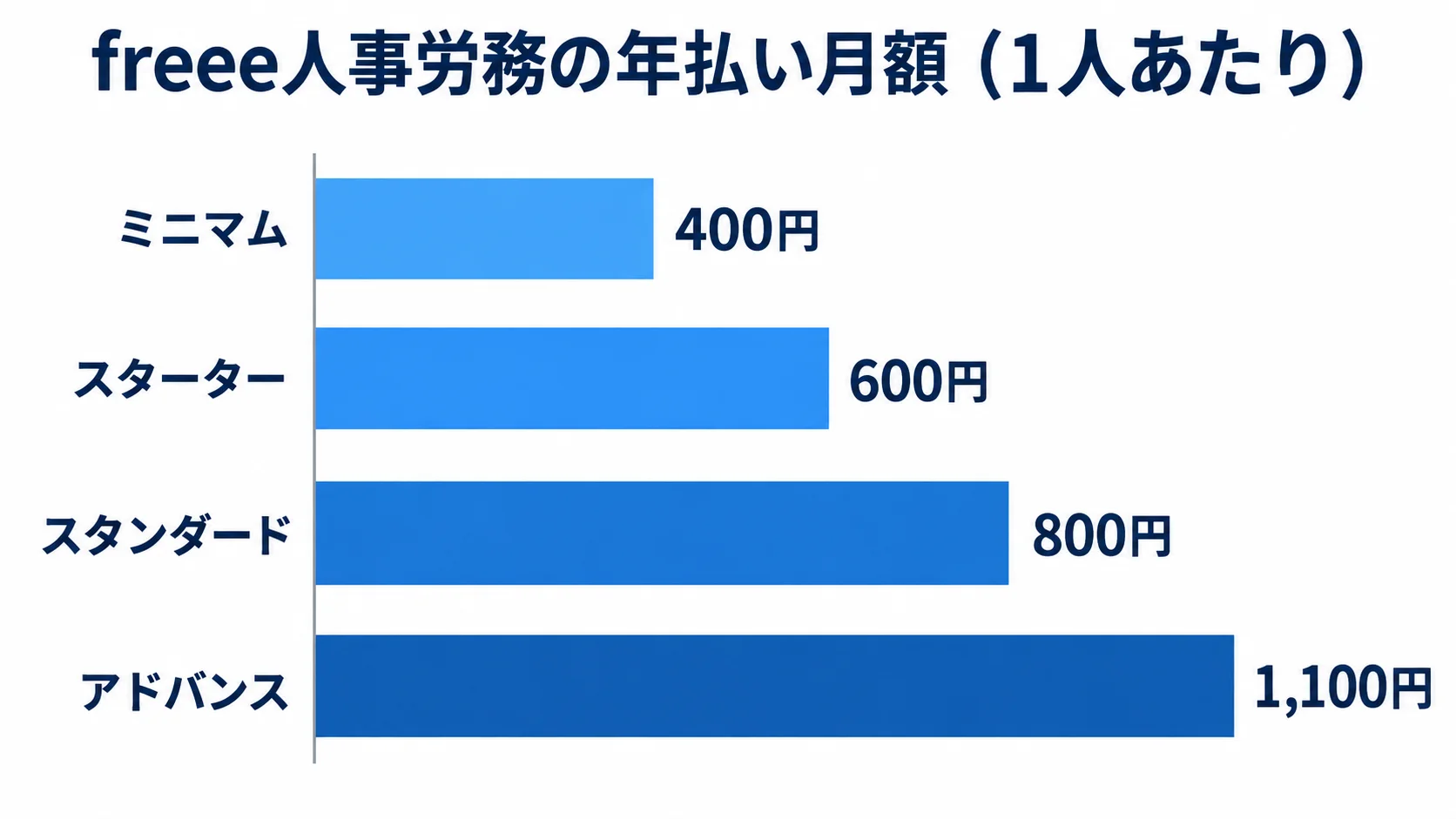 freee人事労務の年払い月額比較(1人あたり) freee人事労務の年払い月額を、ミニマム400円、スターター600円、スタンダード800円、アドバンス1,100円で比較した棒グラフ